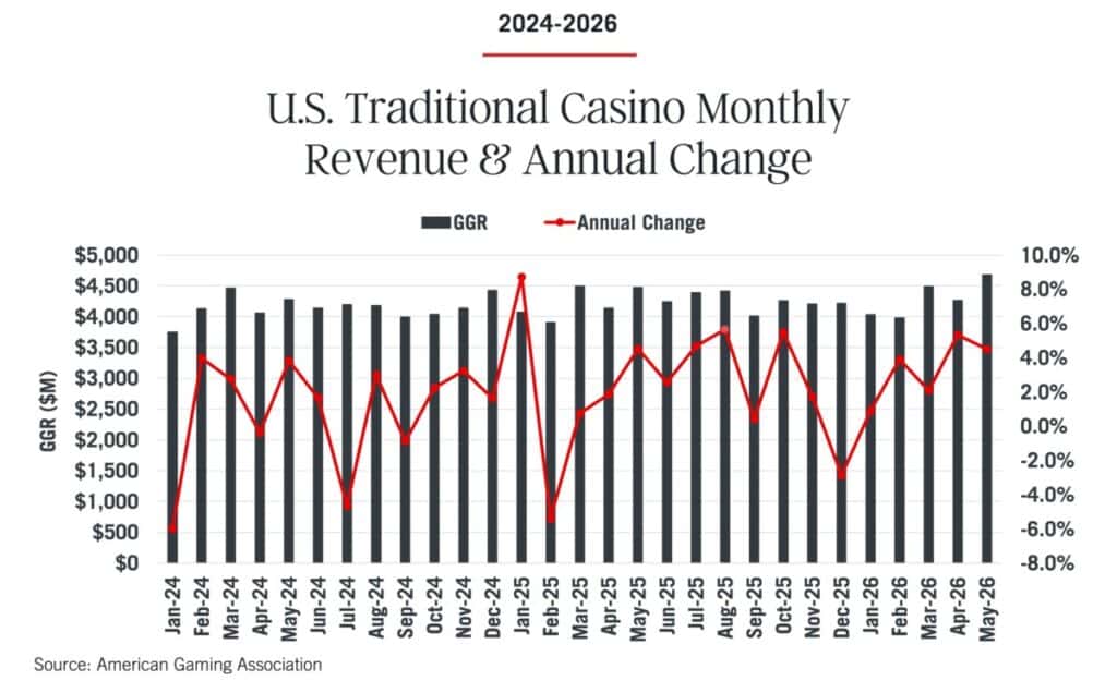 Tribal Casinos Record High Revenues, Sports Betting Declines