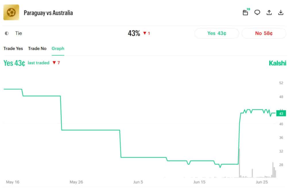 Australia vs. Paraguay Draw Odds Surge Amid Qualification Race